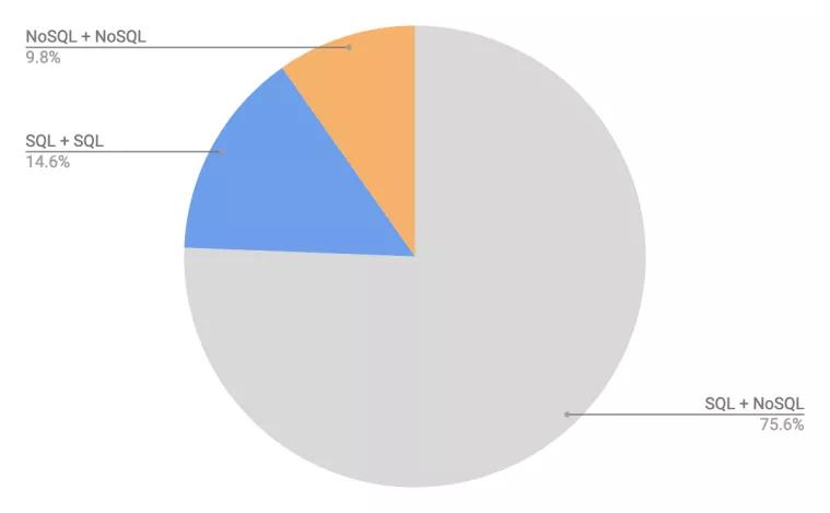 数据库趋势分析：谁是最受青睐的数据库？插图6