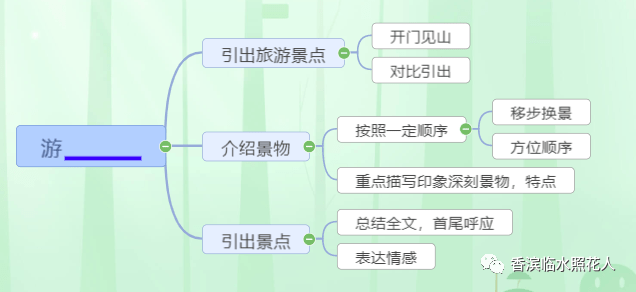 写公园的思维导图图片