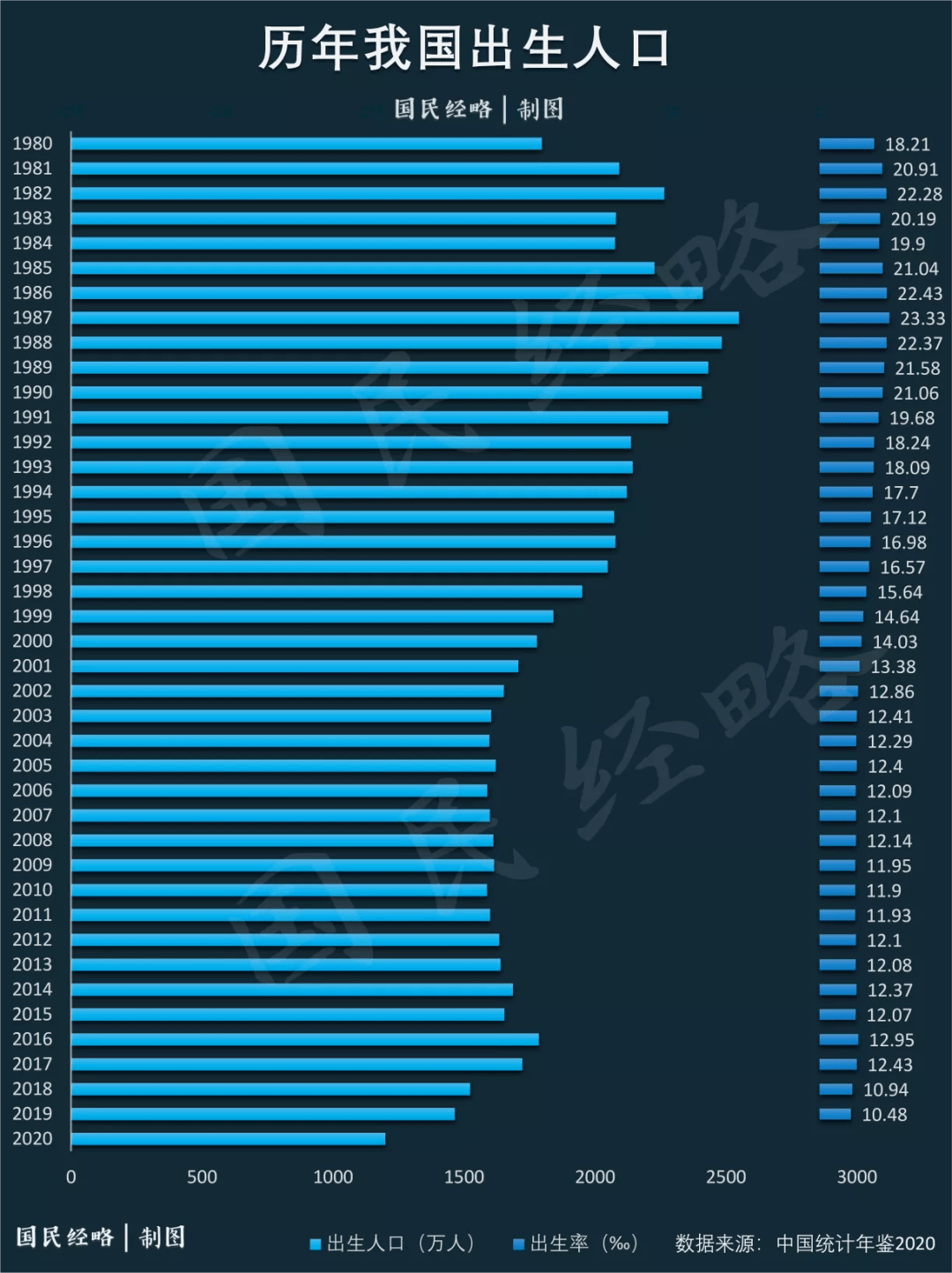 2020年出生人口不公布_2020年出生人口预测图(3)