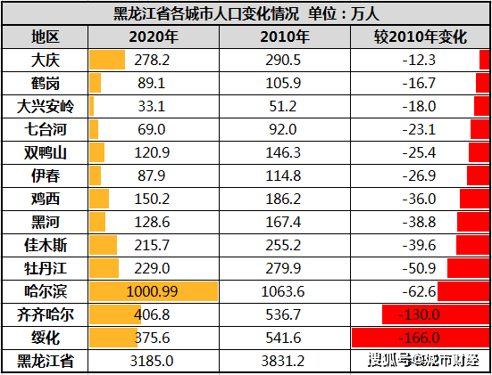 黑龙江城市人口排名_2017年各省市常住人口增量排行榜 安徽逆袭山东 东北三省(2)