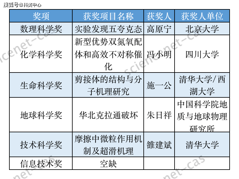 2020年度陈嘉庚科学奖和第十三届光华工程科技奖颁发_手机搜狐网