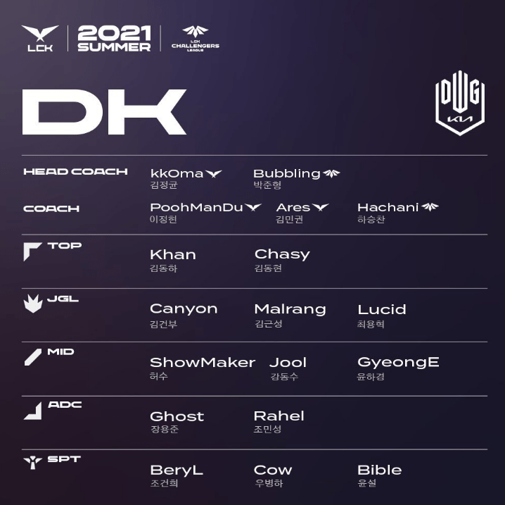 原创LCK公布各战队夏季赛名单：麦哥回归DRX，DK仍是独一档