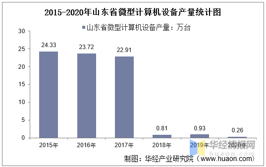 微型计算机gdp_微型计算机在经济管理中的应用