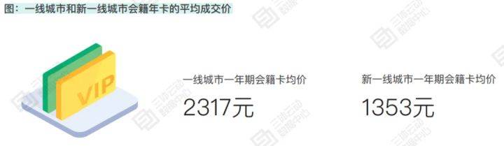 你的健身房年卡多少钱？全国会籍年卡平均星空体育官网地址成交价12586元(图1)