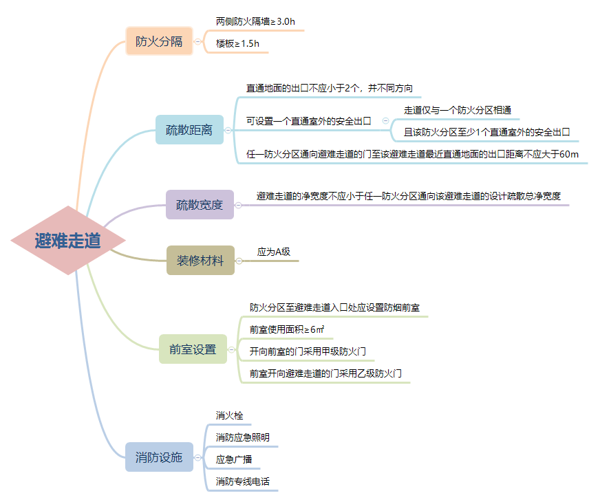 对比记忆 必考点 疏散走道和避难走道有何区别 Lx