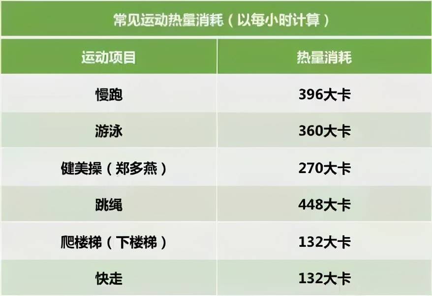 ▼常见的有氧运动及其消耗的卡路里如下图:减小脂肪细胞体积促进脂肪