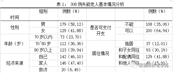 思德库论文集94丨城市失能老人社区居家养老照护服务分析