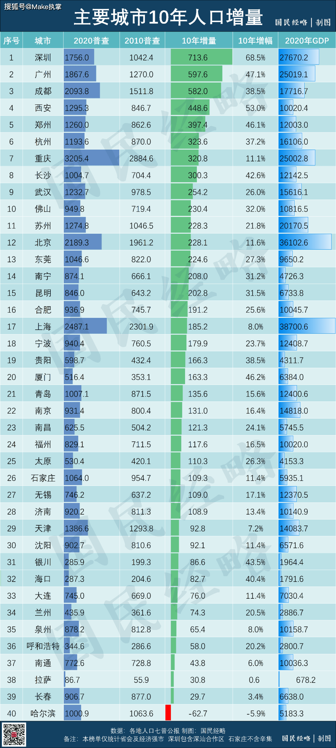 各市人口排名_中国各省市人口最新排名(2)