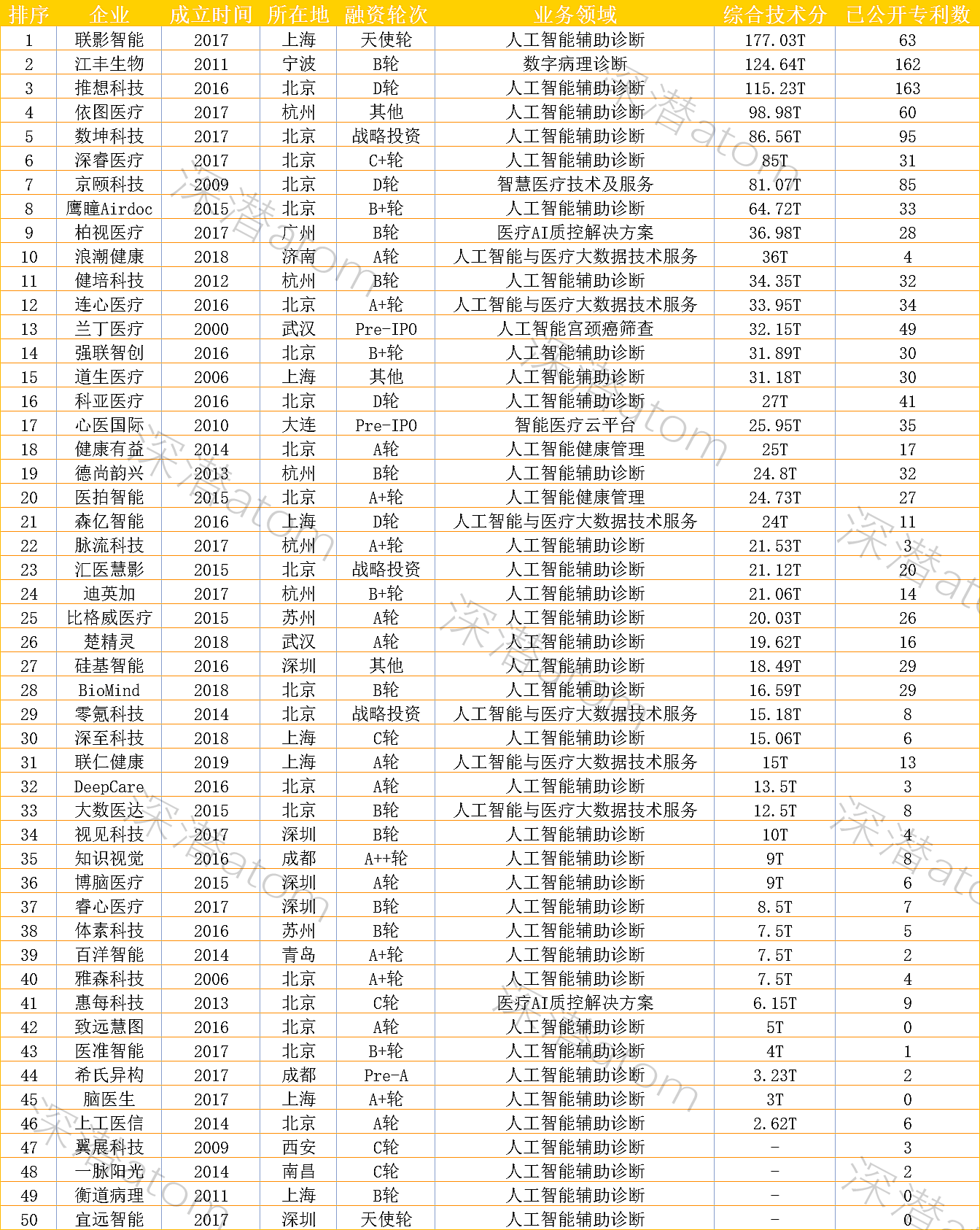 科技|盘点未上市医疗科技公司AI技术50强：谁在打嘴炮谁有真本事