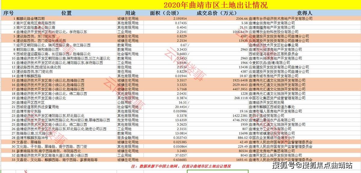 2020麒麟区gdp_麒麟区领衔,沾益区第三,马龙区垫底,2020曲靖各区县市GDP