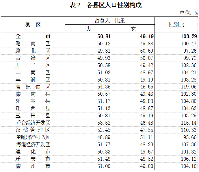 唐山市人口_2016 2017年唐山人口数量排名统计及中国人口数量趋势预测(2)