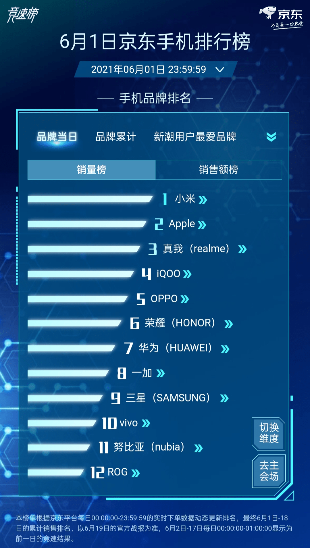 安卓销量排行_从零到安卓销量TOP.2,网友:realme比当初小米还疯狂