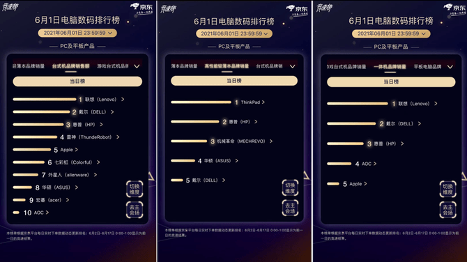极速|2分钟破亿、1小时破7亿、全天破19亿，联想618一骑绝尘再破纪录！