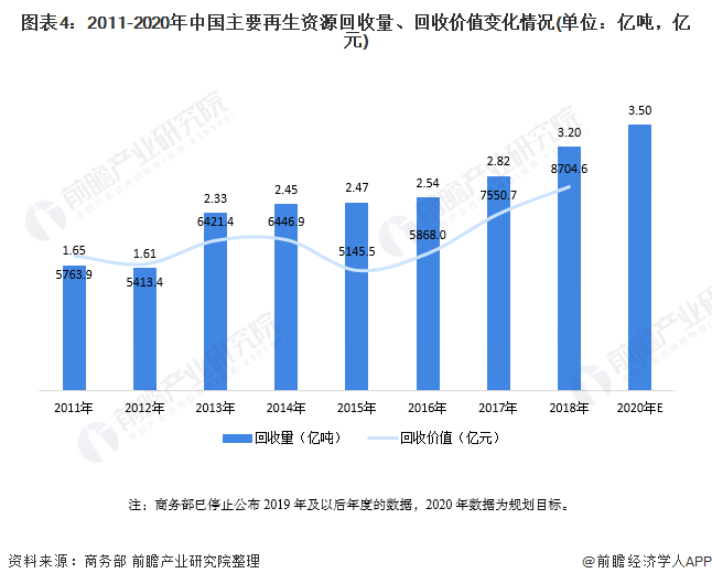 开云 开云体育APP一文了解2021年中国再生资源行业市场现状(图4)