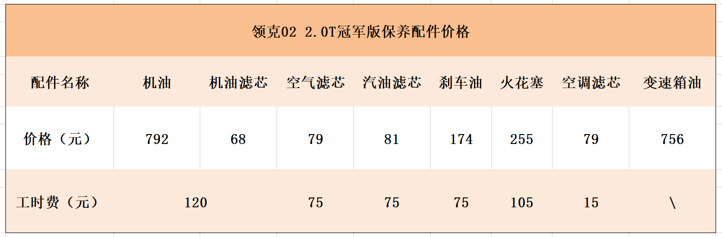 所以领克02这类车型的使用率都比较高,因此它的保养价格就显得十分