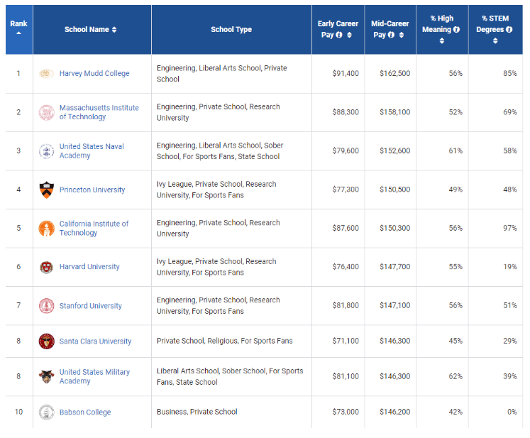 专业薪资排行_美国教育部:这些美国大学热门专业薪资名列前茅