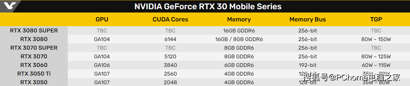 Extreme|RTX 3080 Super信息曝光 采用12GB GDDR6大容量显存