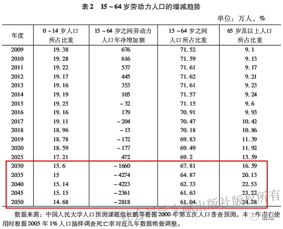 劳动人口每年减少千万_农村人口每年的参照图