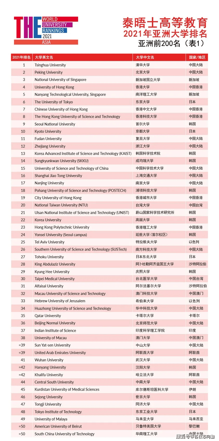 日本排名前十的大学_日本女星美貌前十排名(3)