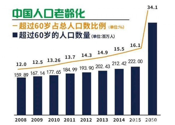 我国人口老龄化日趋严重 步入老年后该如何应对“适老”