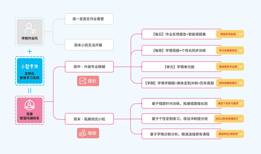 双减政策与疫情冲击下托辅机构如何破局私塾家提出智慧化升级方案