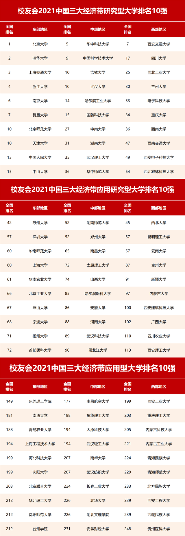 原创2021校友会中国三大经济带大学排名华中科技大学雄居中西部高校第