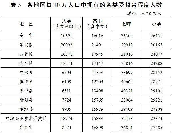 盐城常住人口_盐城常住人口6709629人