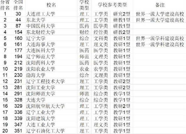 辽宁省高校排名_辽宁省高校宿舍图片