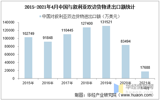 叙利亚gdp2021年_美国第四季GDP增长放缓 但前景依然看好(3)