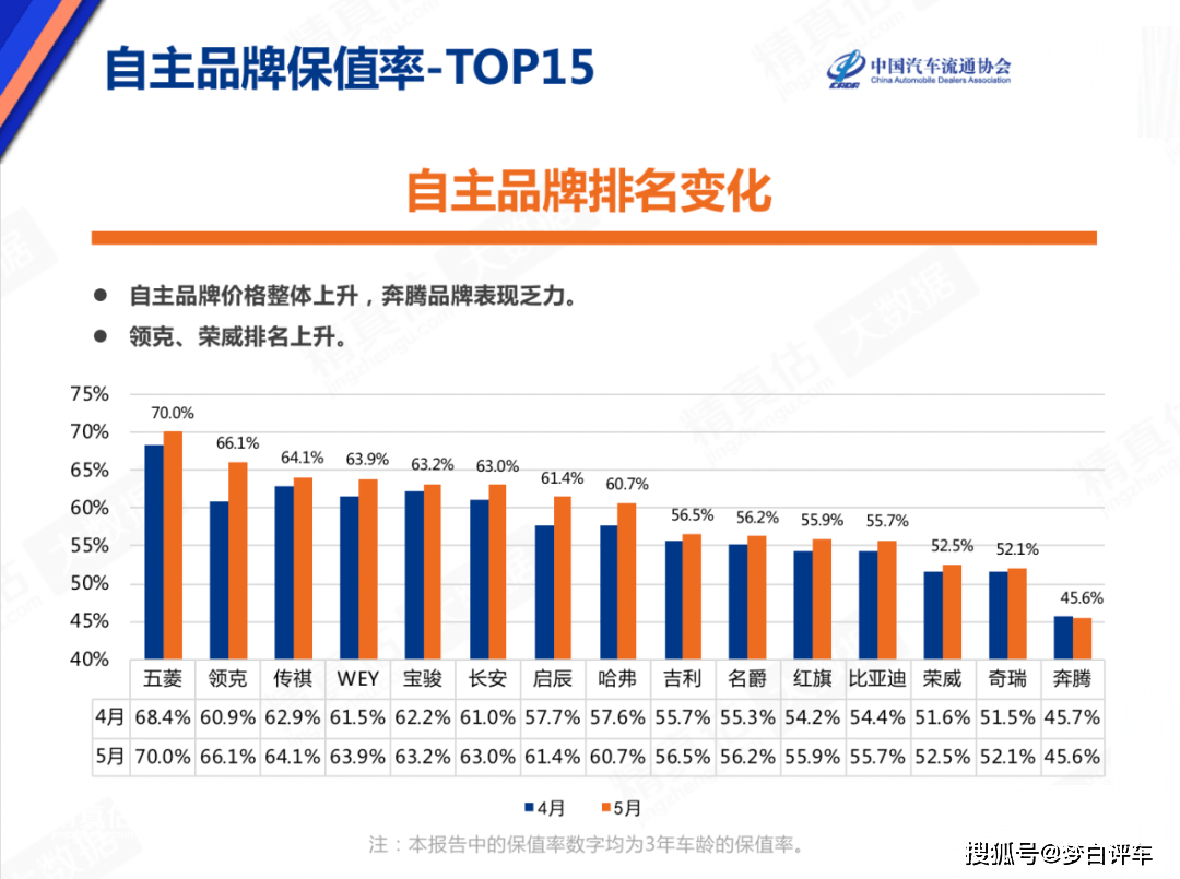 国产车保值率排名公布：长安仅第六，奇瑞、比亚迪未进前十！