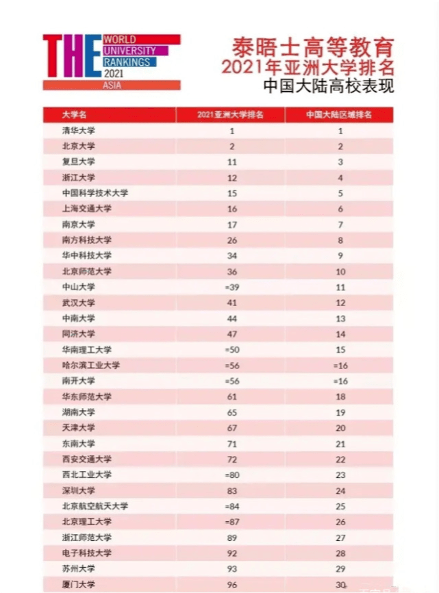 大学就业排行_2021中国大学排名:前三名悬念不大,人大退步不少,交大表现亮眼