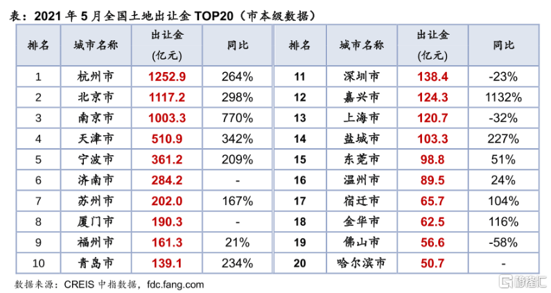 土地出让金全部算gdp吗_中国7城市今年 卖地 均超千亿 创历史记录