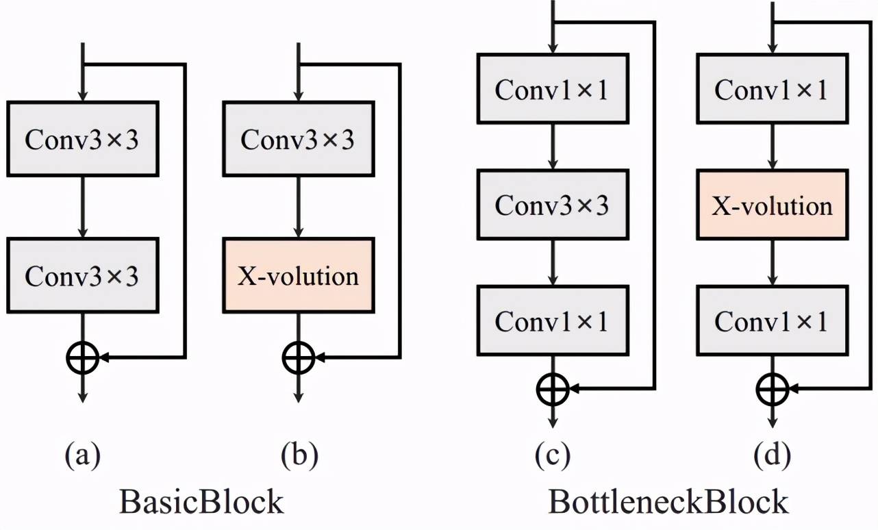 特征|上海交大、华为海思提出X-volution，发力网络核心基础架构创新