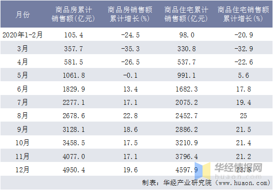 2015-2020年河北省房地產投資,施工及銷售情況統計分析