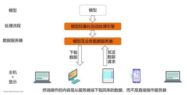 实景|倾斜摄影可复用加载方式终于来了！老子云支持展示大场景，性价比秒杀视频流