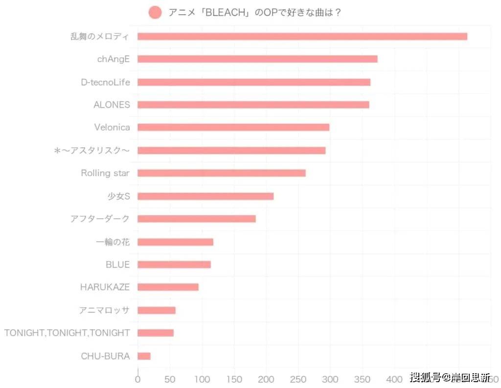 op排名_时光代理人op简谱