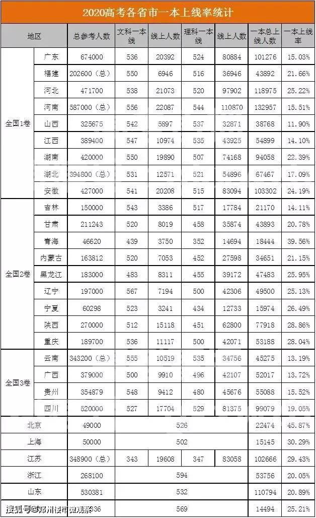 2020河北一季度gdp表格_21省市一季度GDP增速出炉 重庆连续八个季度第一 表(3)