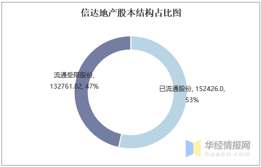 信达地产排名_信达地产图片(2)