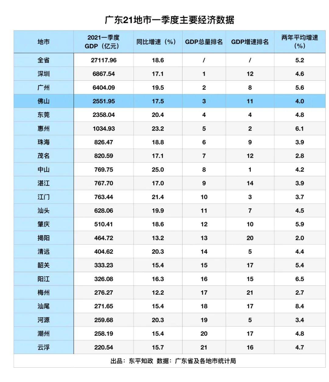 一季度惠州市gdp_4县区一季度GDP超百亿(2)