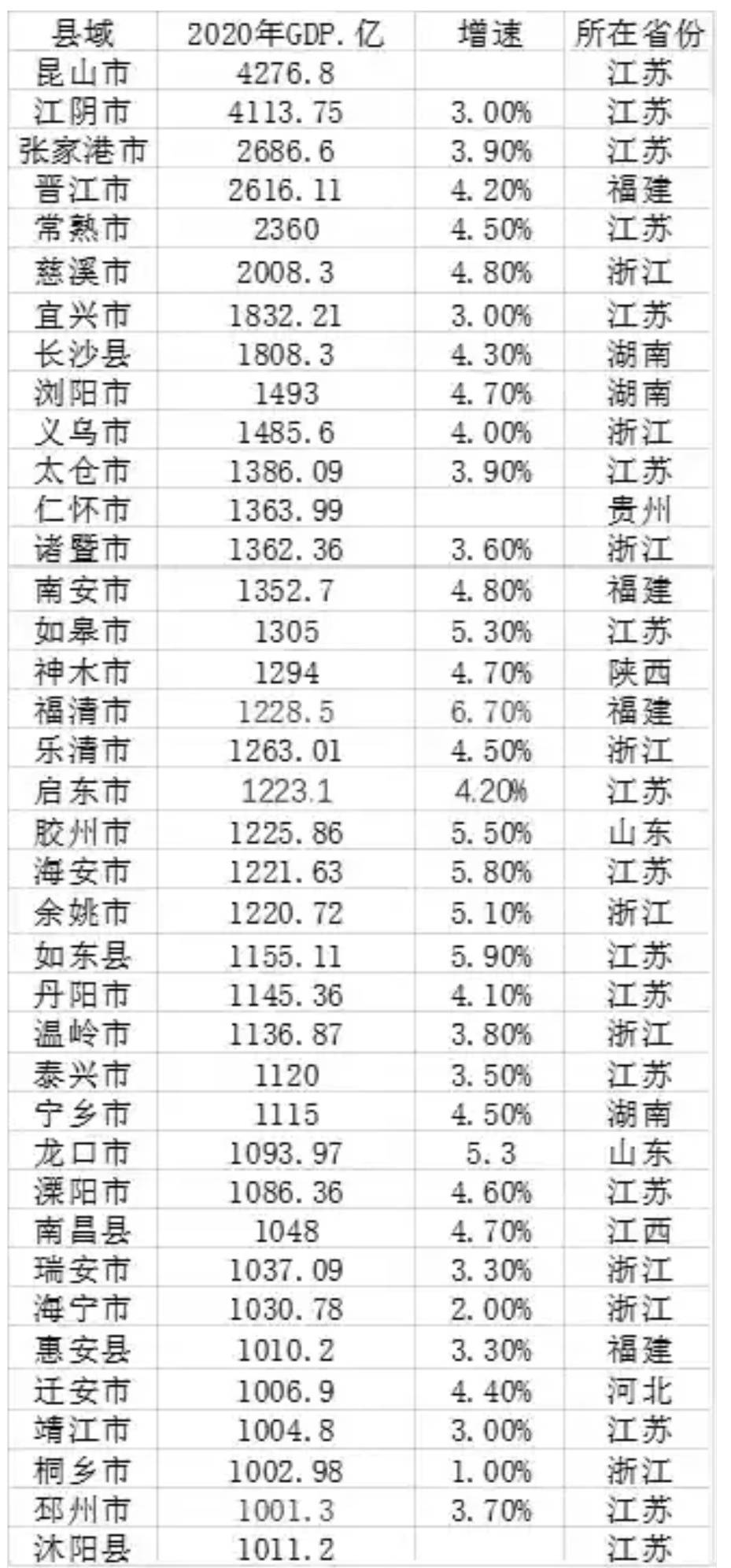 连云港2000年gdp排名_近30年来,江苏各城市的GDP排名都有哪些变化 扬州...