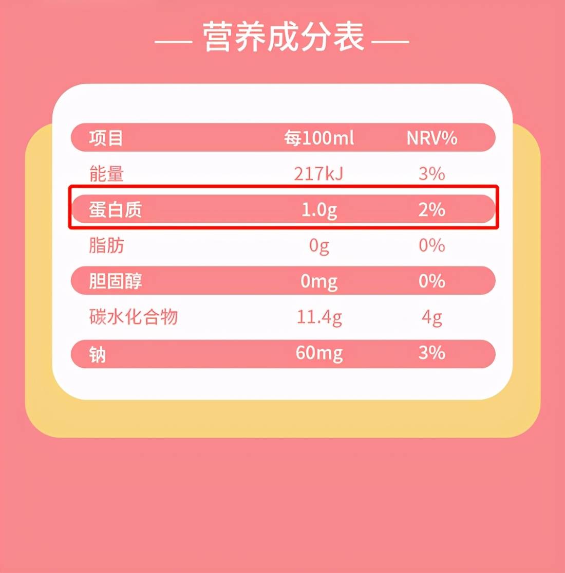 但在鹿晗代言的這款乳酸菌飲料中,營養成分表中唯一的蛋白質是2%,明顯