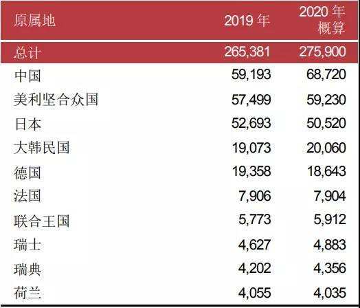 前不久，世界知识产权组织发布最新报告。报告指出，2020年全球专利申请量增长4%，申请量达到27.59万件。其中，中国专利申请量同比增长16.1%，以68720...