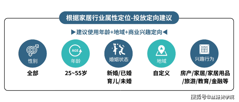 家居行业掌握这四大投放策略雷竞技官网 雷竞技RAYBET让你获客更轻松(图8)