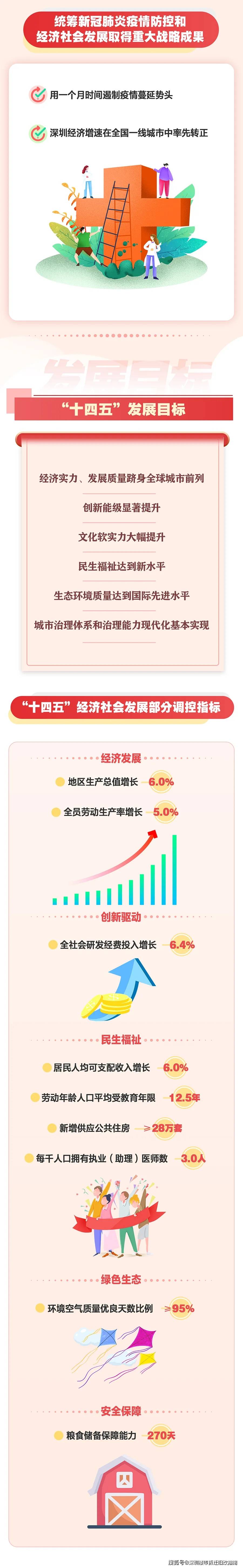 重磅深圳十四五规划纲要全文发布附图解读