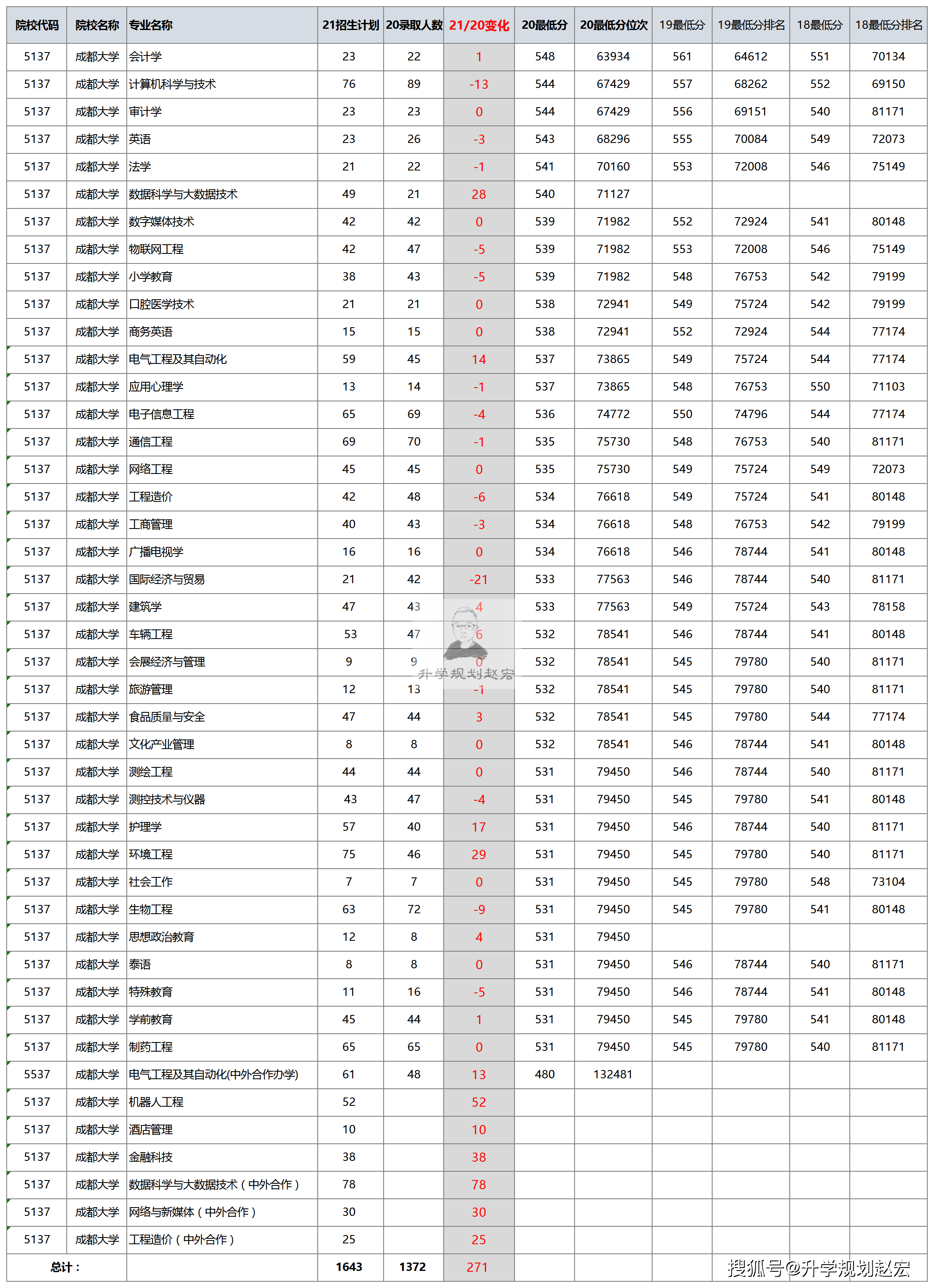 成都每年新增人口_成都人口超2000万,19市州占比下降 四川人口普查数据出炉