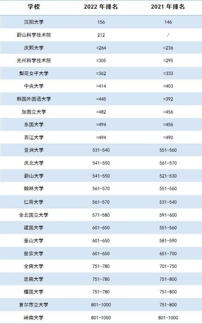 2022年qs世界大学排名 6所韩国大学进军世界百强 院校