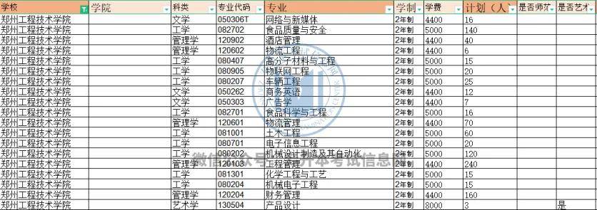 信息网|2021河南专升本各院校招生计划