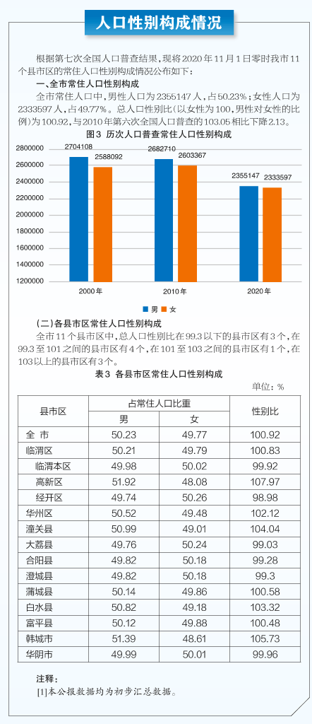 渭南市人口_陕西省渭南市各区县人口排行 临渭最多,富平第二,潼关最少