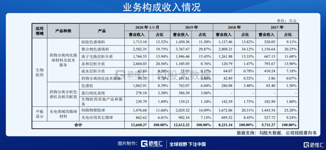 材料|科创板即将迎来纳米微球第一股，高精尖的公司了解一下