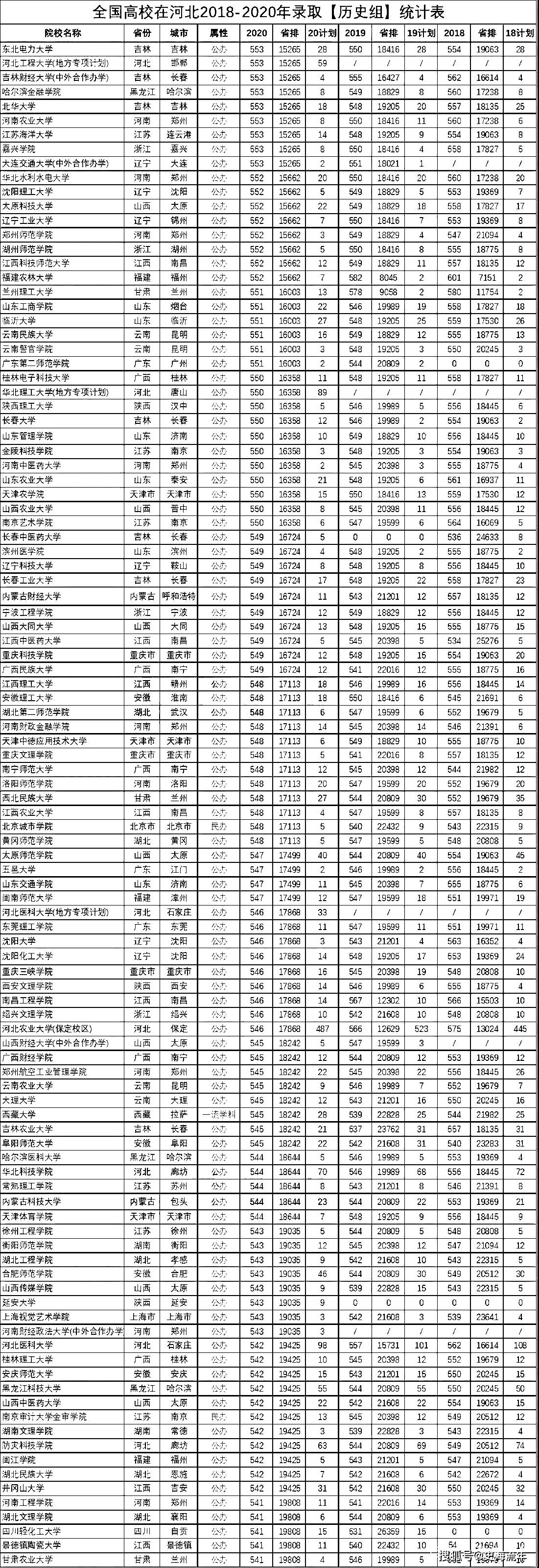 新高考96個志願怎麼填物理組歷史組錄取數據來說明快來看